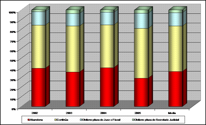 Gráfica perspectivas carrera judicial y fiscal